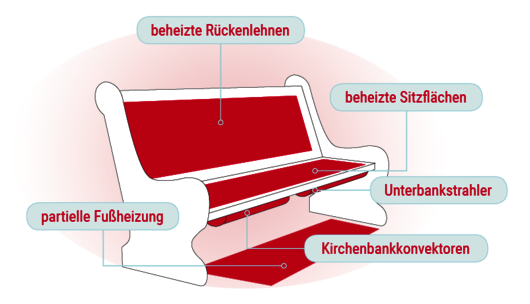 Kirchenheizung von CANDOR und die Heizbereiche der Kirchenbankheizung Kirchenheizung von CANDOR - Heizbereiche an der Kirchenbank