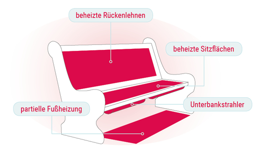 Kirchenheizung Ausschreibungstexte Sitzbankheizung, Fußbodenheizung