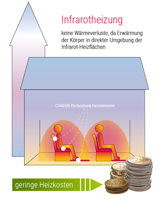 Kirchenheizung - niedrige Energiekosten mit Infrarot