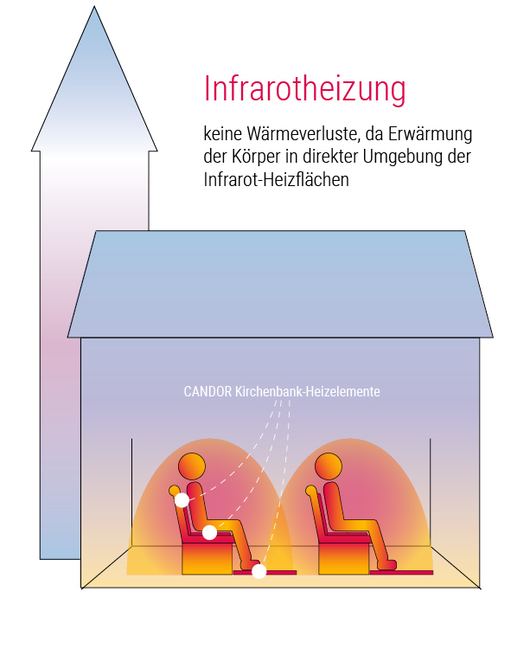 effiziente und energiesparende Kirchenheizung durch Beheizung der Sitzbänke