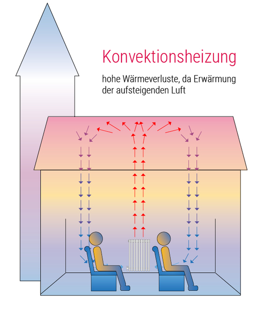 zur Kirchenheizung ist eine Konvektionsheizung nicht geeignet