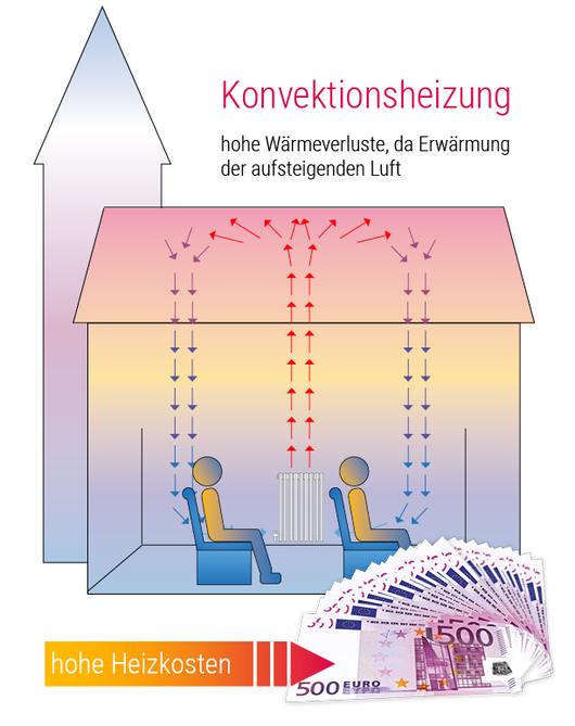 Kirchenheizung hohe Energiekosten mit Konvektion